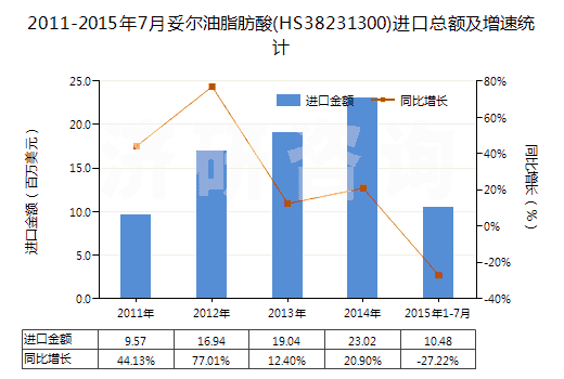 2011-2015年7月妥爾油脂肪酸(HS38231300)進口總額及增速統計